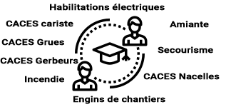 Liste d'exemple de formations